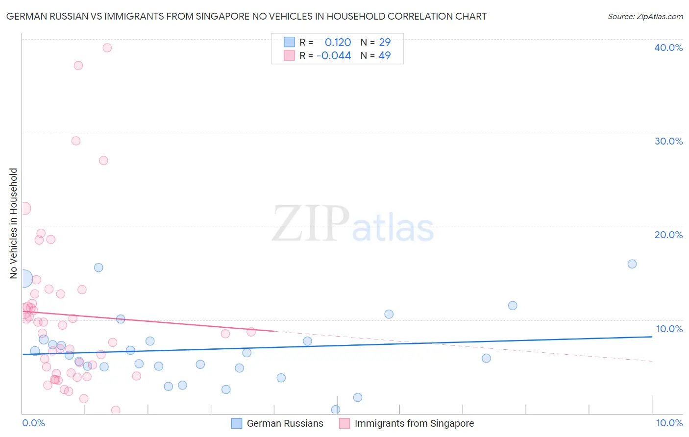 German Russian vs Immigrants from Singapore No Vehicles in Household