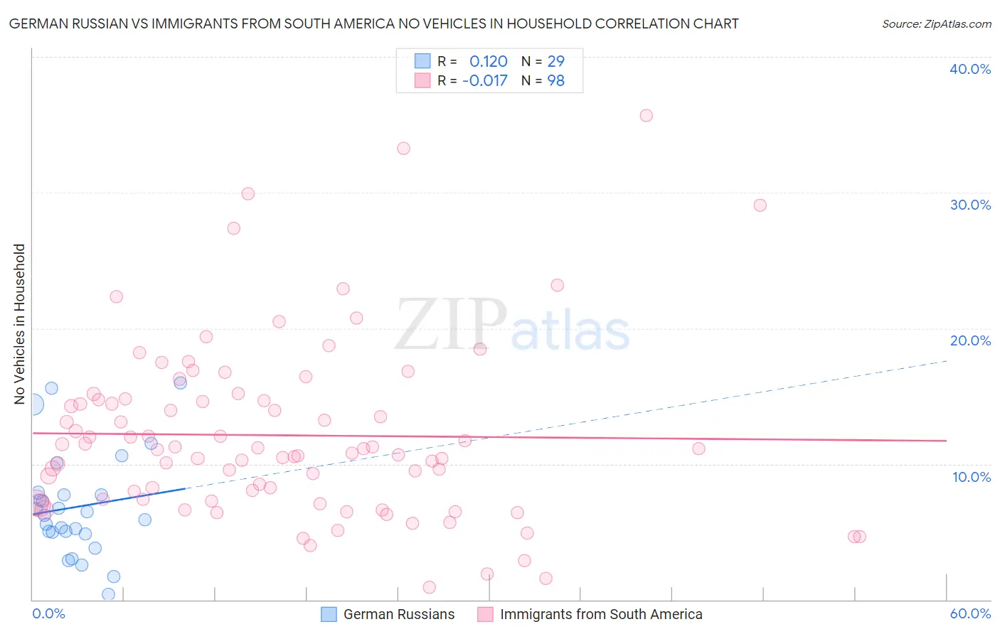 German Russian vs Immigrants from South America No Vehicles in Household