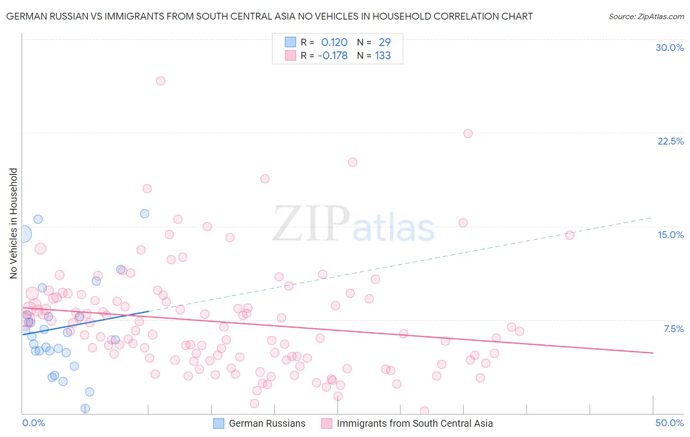German Russian vs Immigrants from South Central Asia No Vehicles in Household