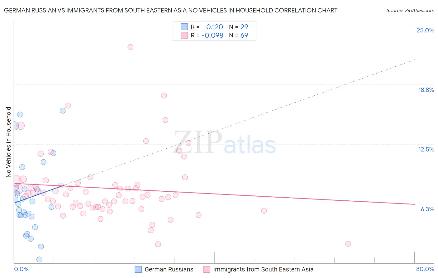 German Russian vs Immigrants from South Eastern Asia No Vehicles in Household