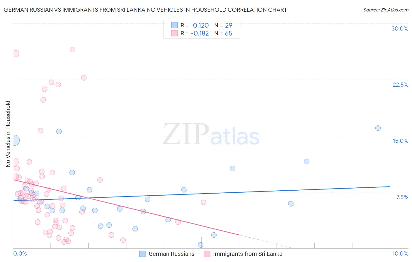 German Russian vs Immigrants from Sri Lanka No Vehicles in Household