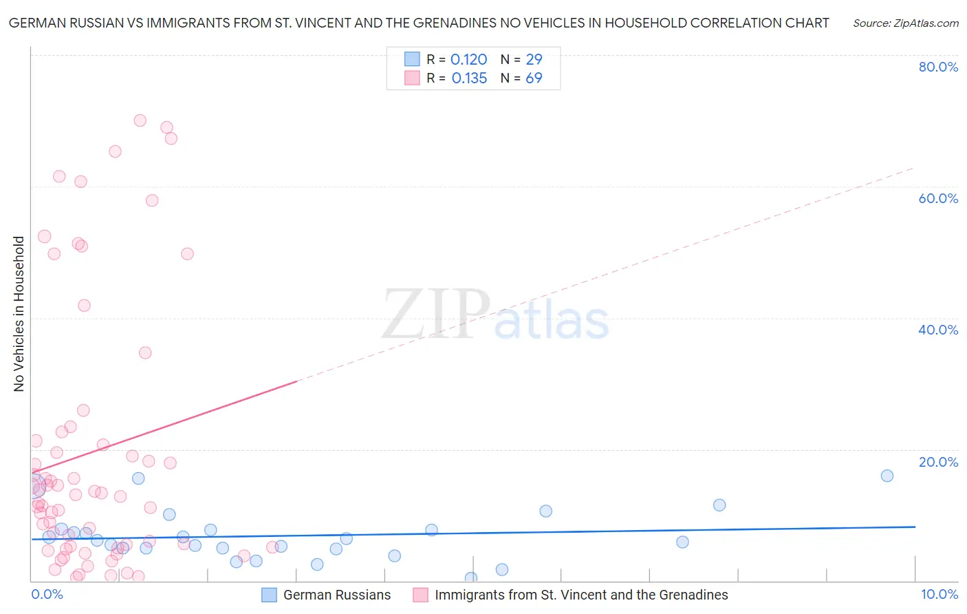 German Russian vs Immigrants from St. Vincent and the Grenadines No Vehicles in Household