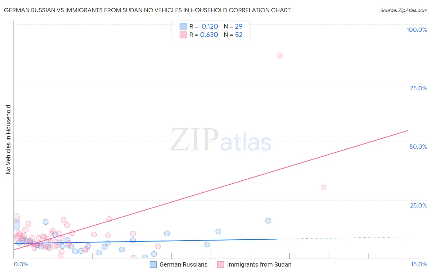 German Russian vs Immigrants from Sudan No Vehicles in Household