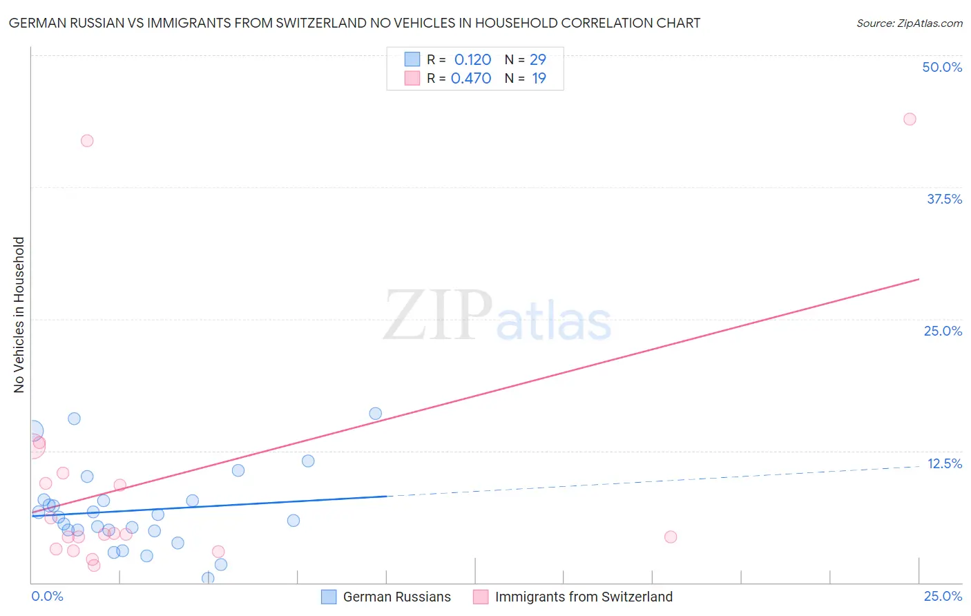 German Russian vs Immigrants from Switzerland No Vehicles in Household