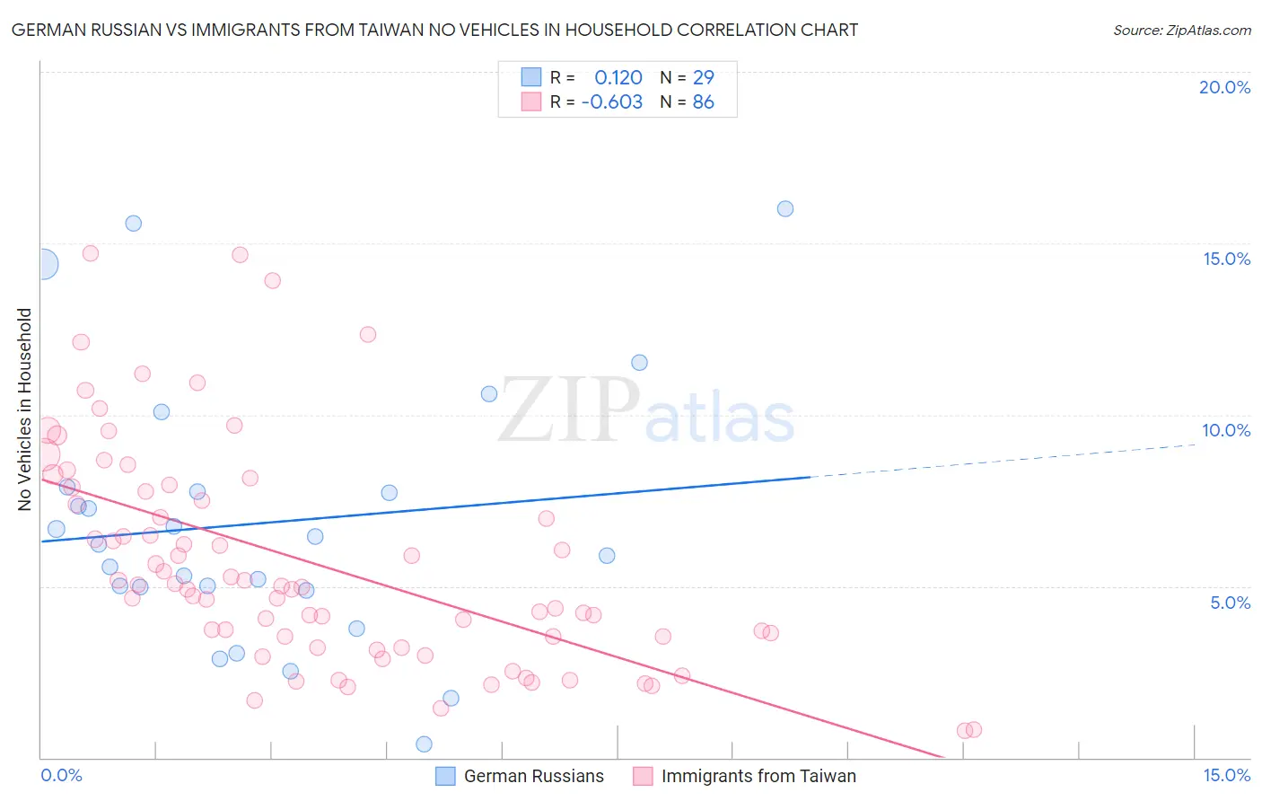 German Russian vs Immigrants from Taiwan No Vehicles in Household