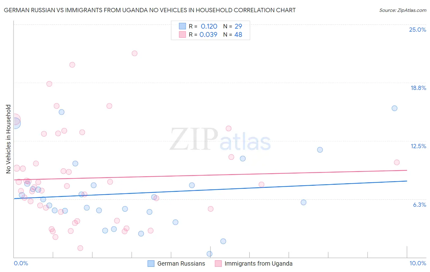 German Russian vs Immigrants from Uganda No Vehicles in Household