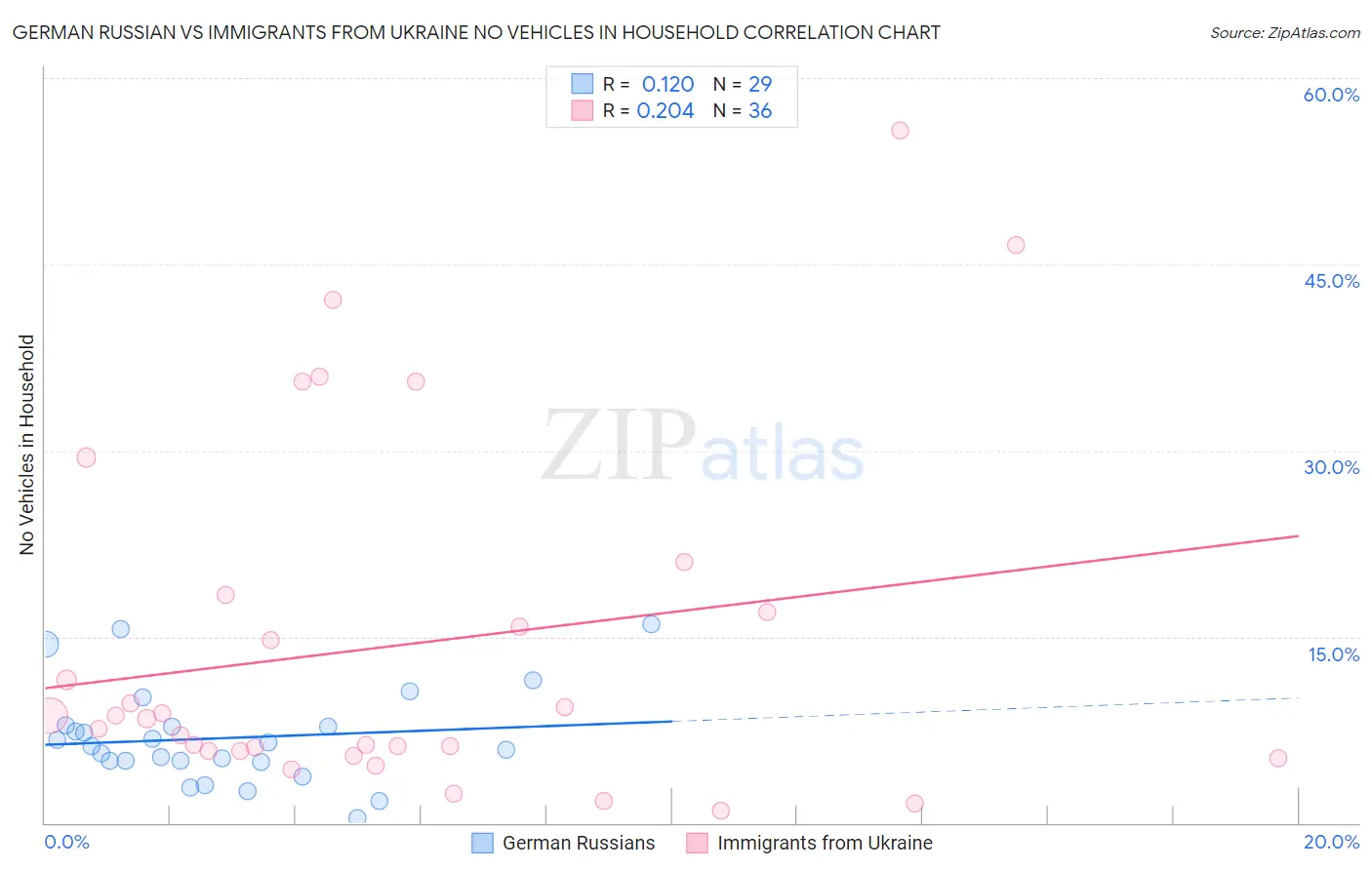 German Russian vs Immigrants from Ukraine No Vehicles in Household