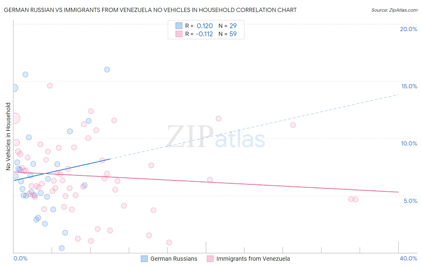 German Russian vs Immigrants from Venezuela No Vehicles in Household