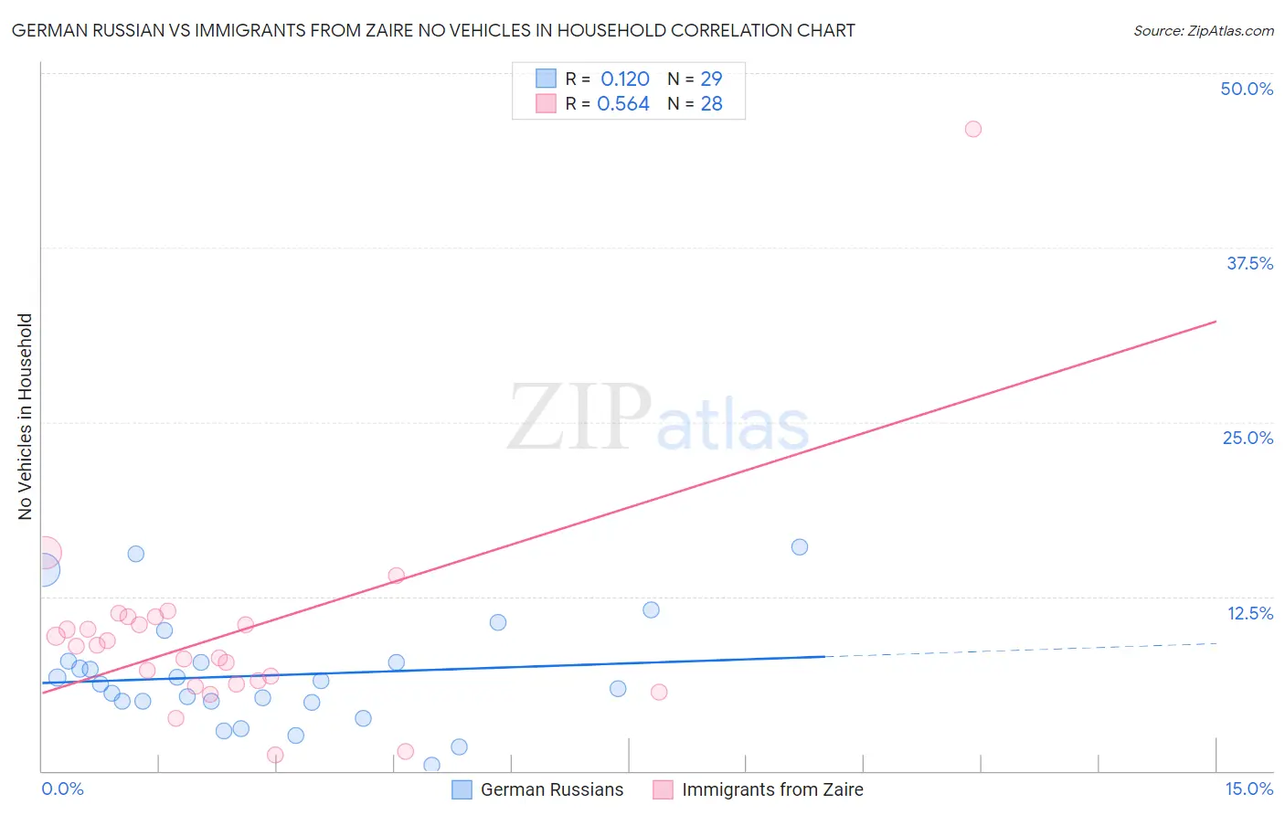 German Russian vs Immigrants from Zaire No Vehicles in Household