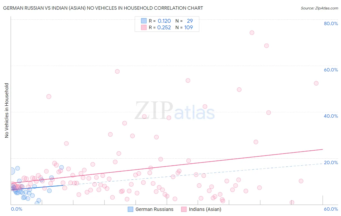 German Russian vs Indian (Asian) No Vehicles in Household