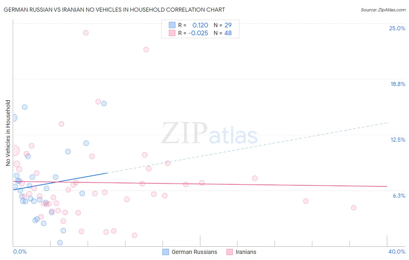 German Russian vs Iranian No Vehicles in Household
