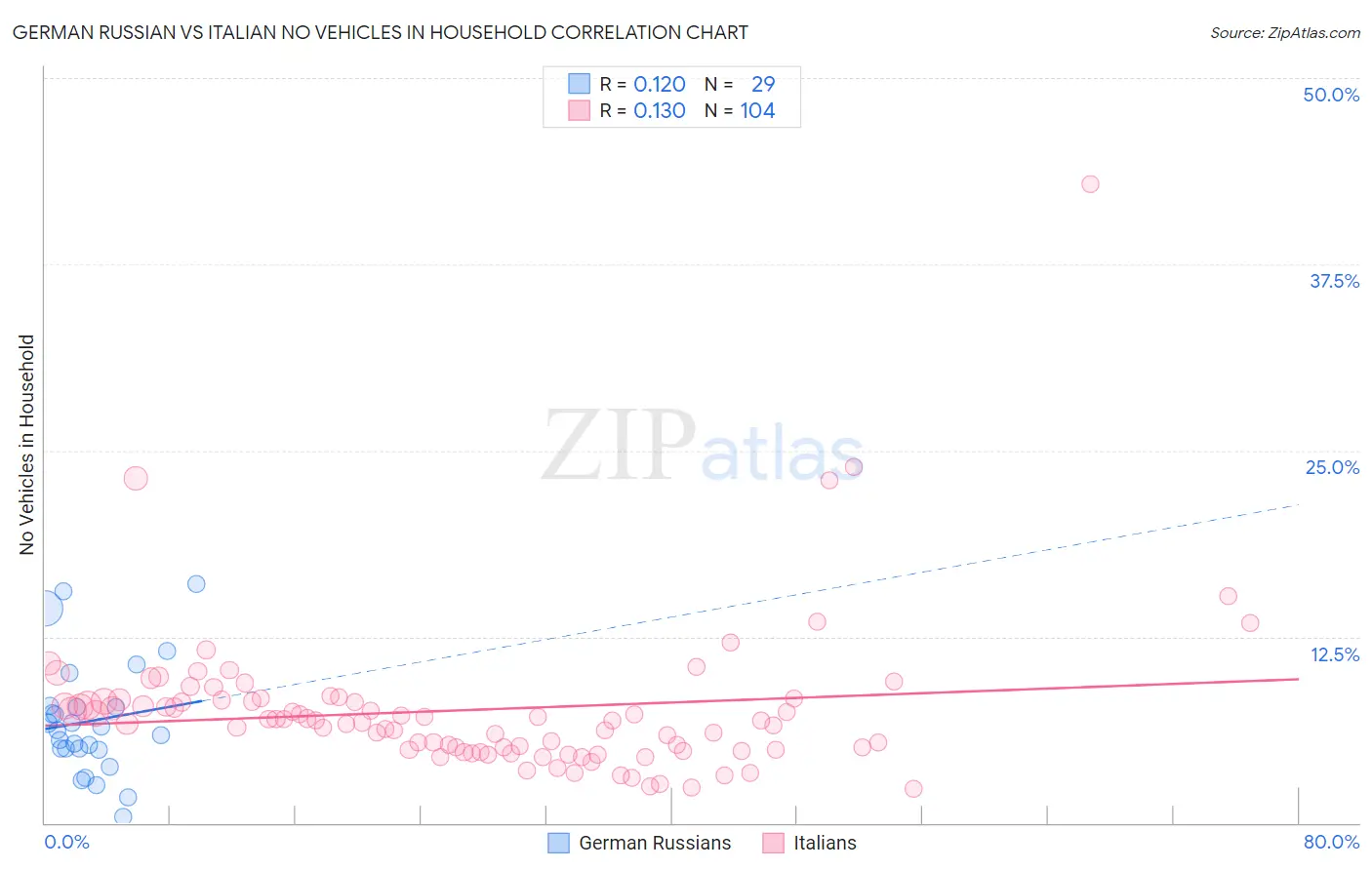 German Russian vs Italian No Vehicles in Household