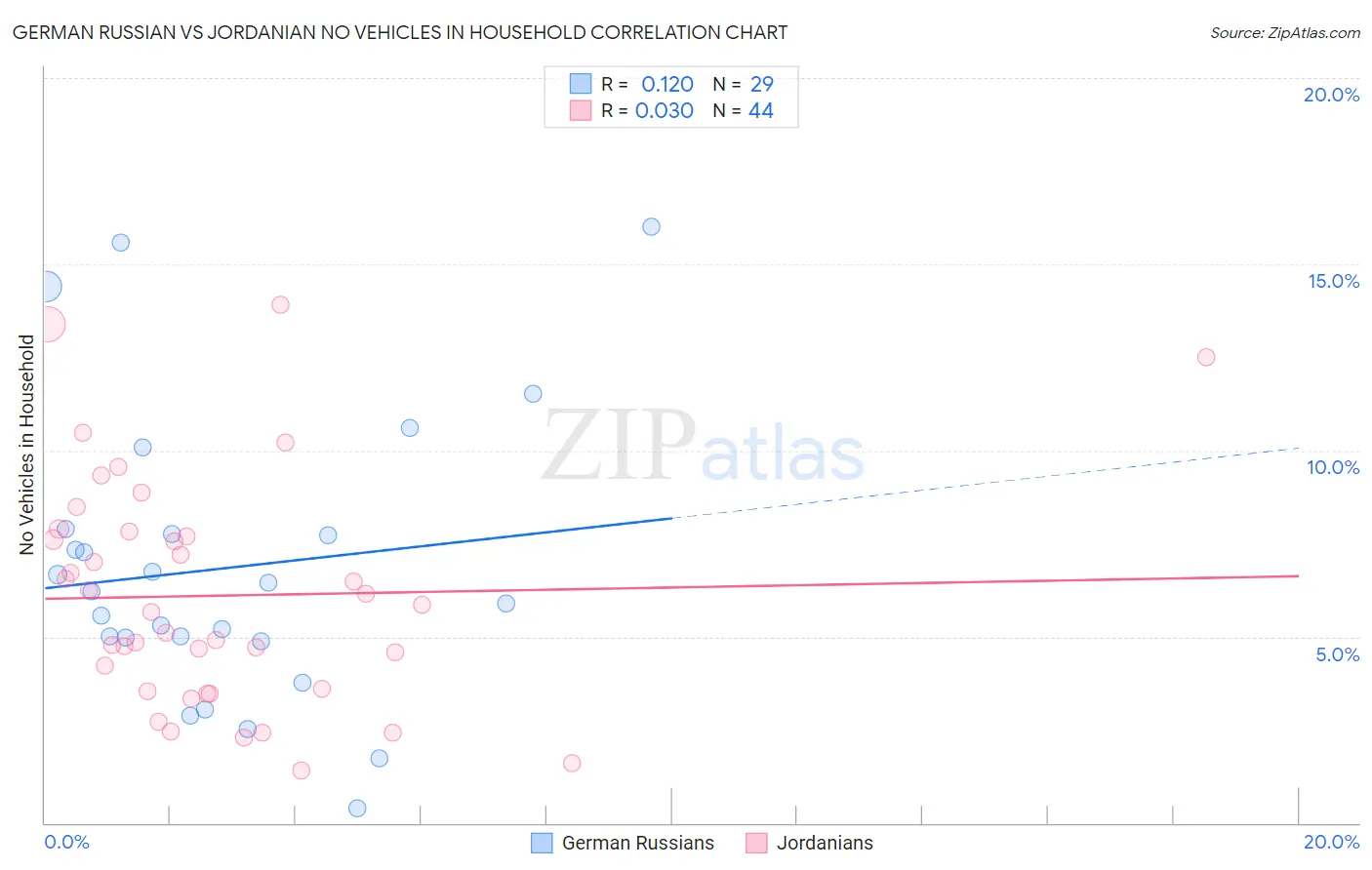 German Russian vs Jordanian No Vehicles in Household