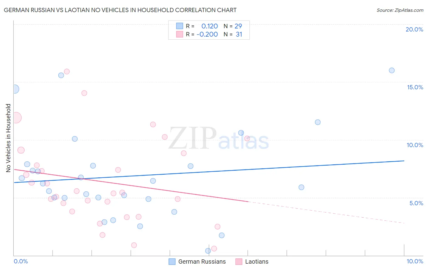German Russian vs Laotian No Vehicles in Household