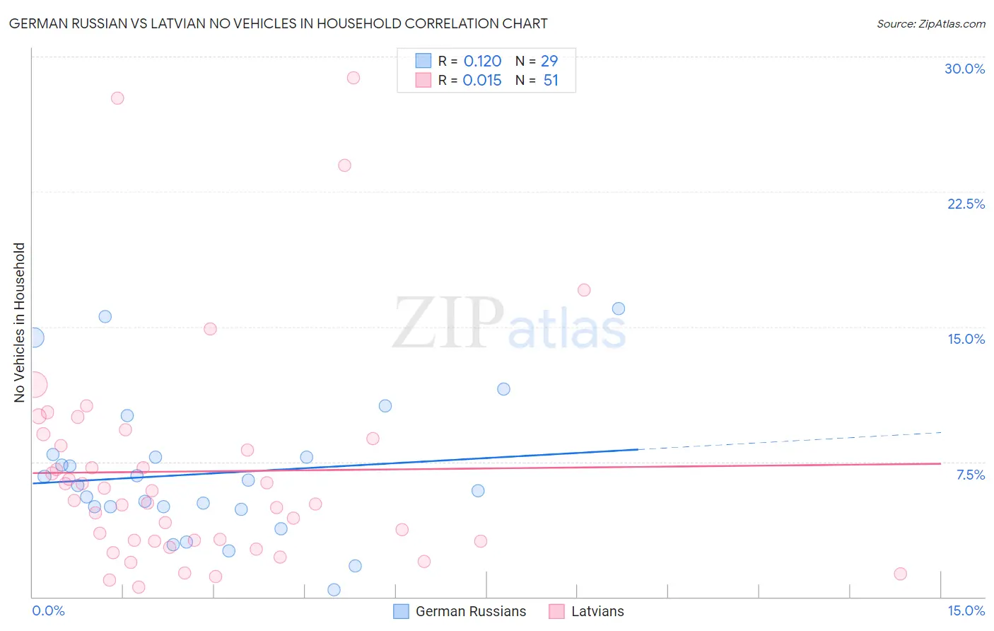 German Russian vs Latvian No Vehicles in Household