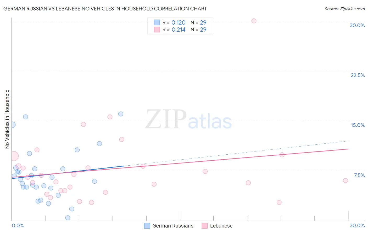 German Russian vs Lebanese No Vehicles in Household