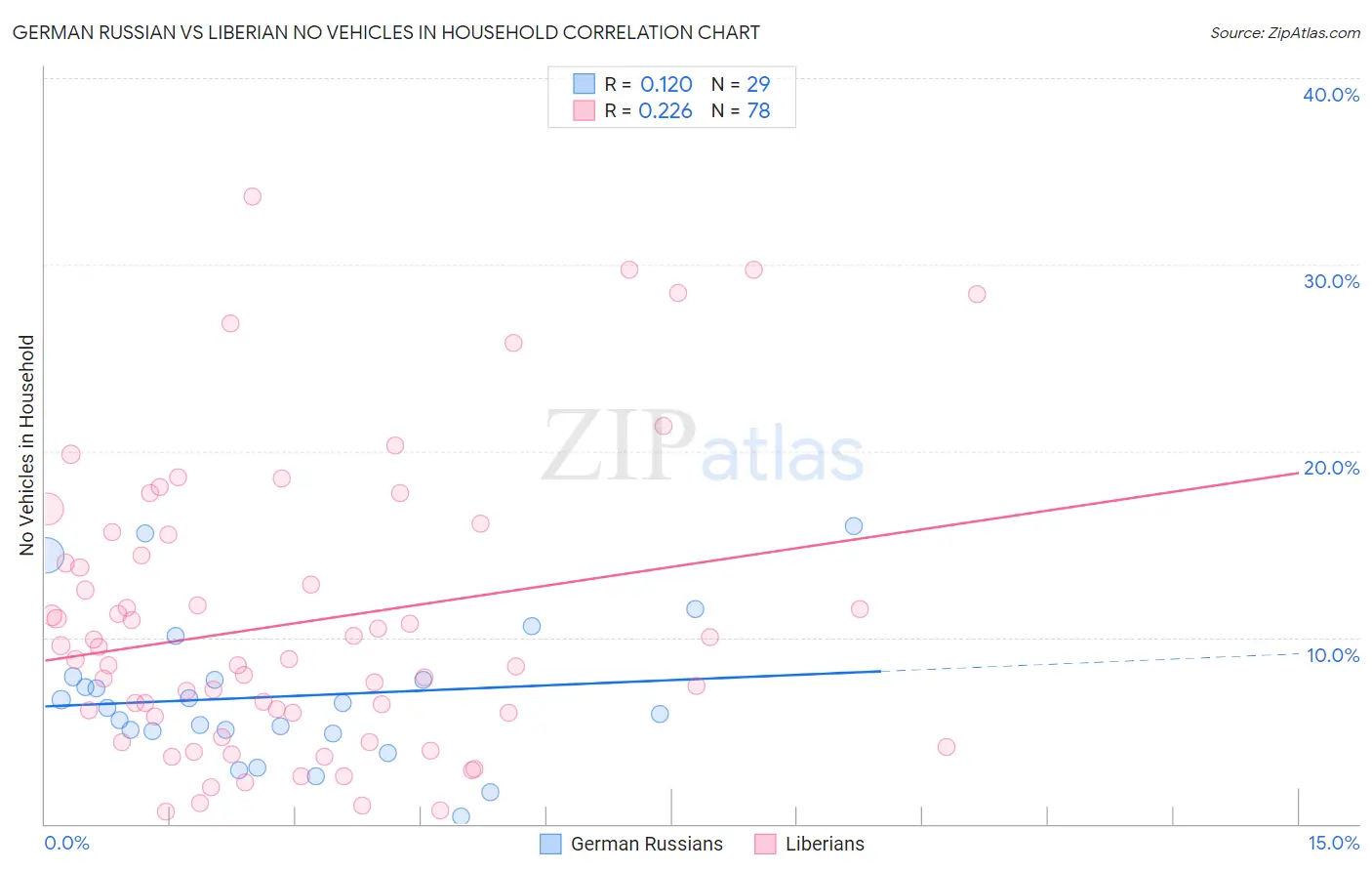 German Russian vs Liberian No Vehicles in Household