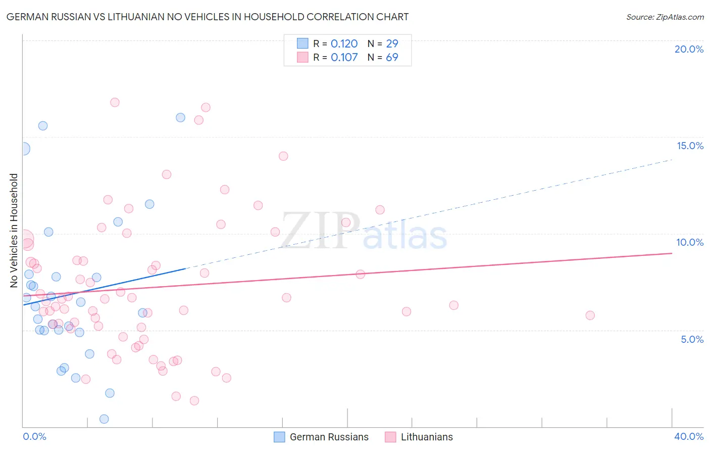 German Russian vs Lithuanian No Vehicles in Household