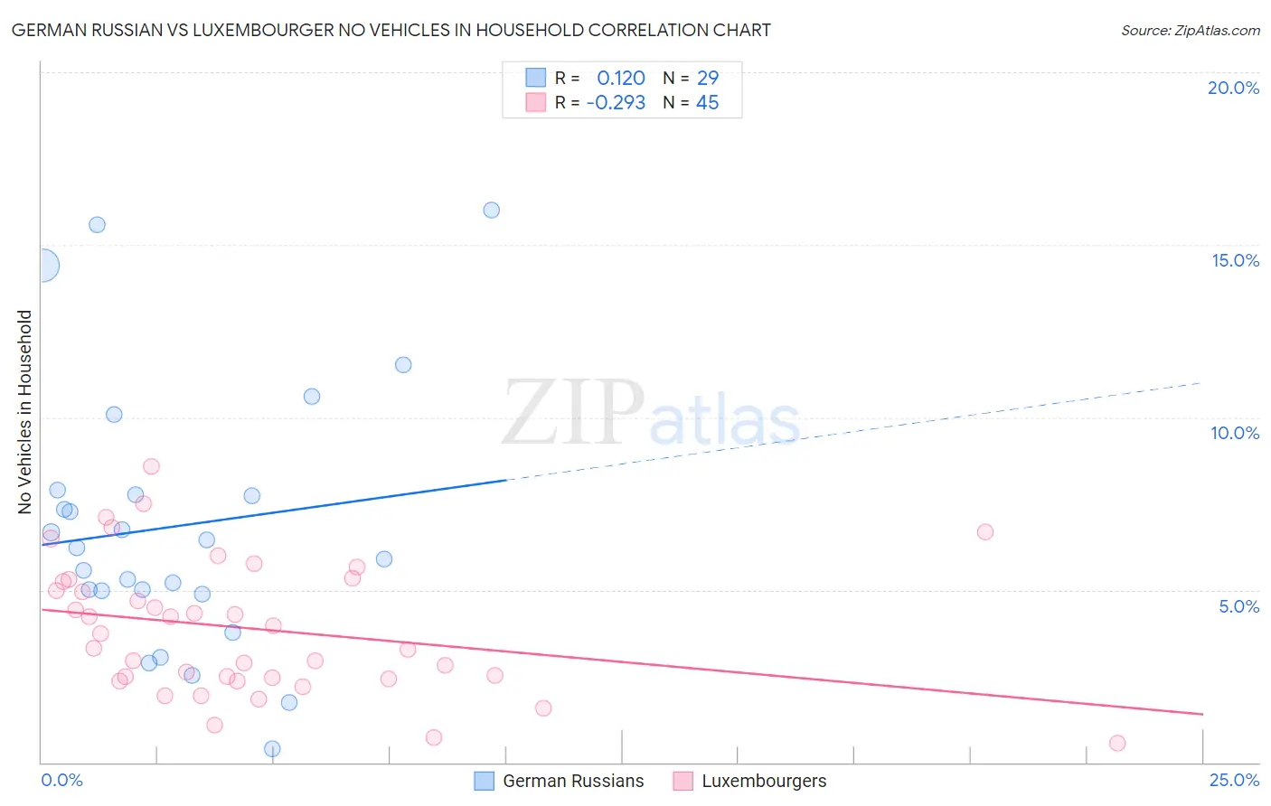 German Russian vs Luxembourger No Vehicles in Household