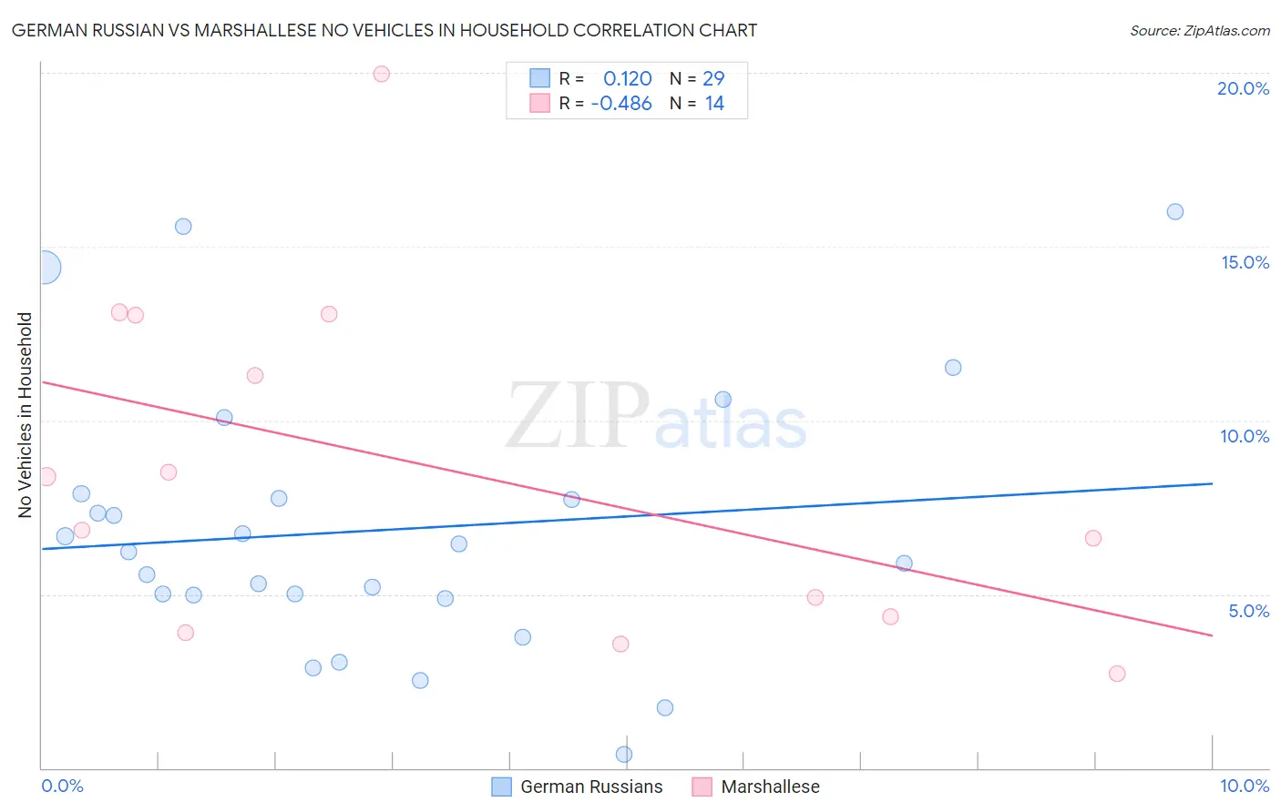 German Russian vs Marshallese No Vehicles in Household