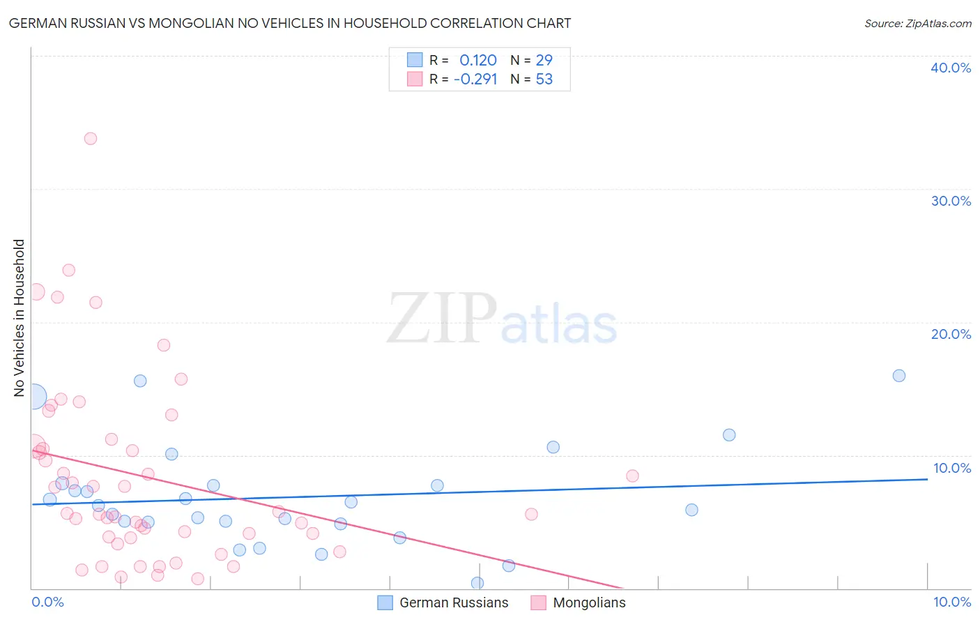 German Russian vs Mongolian No Vehicles in Household