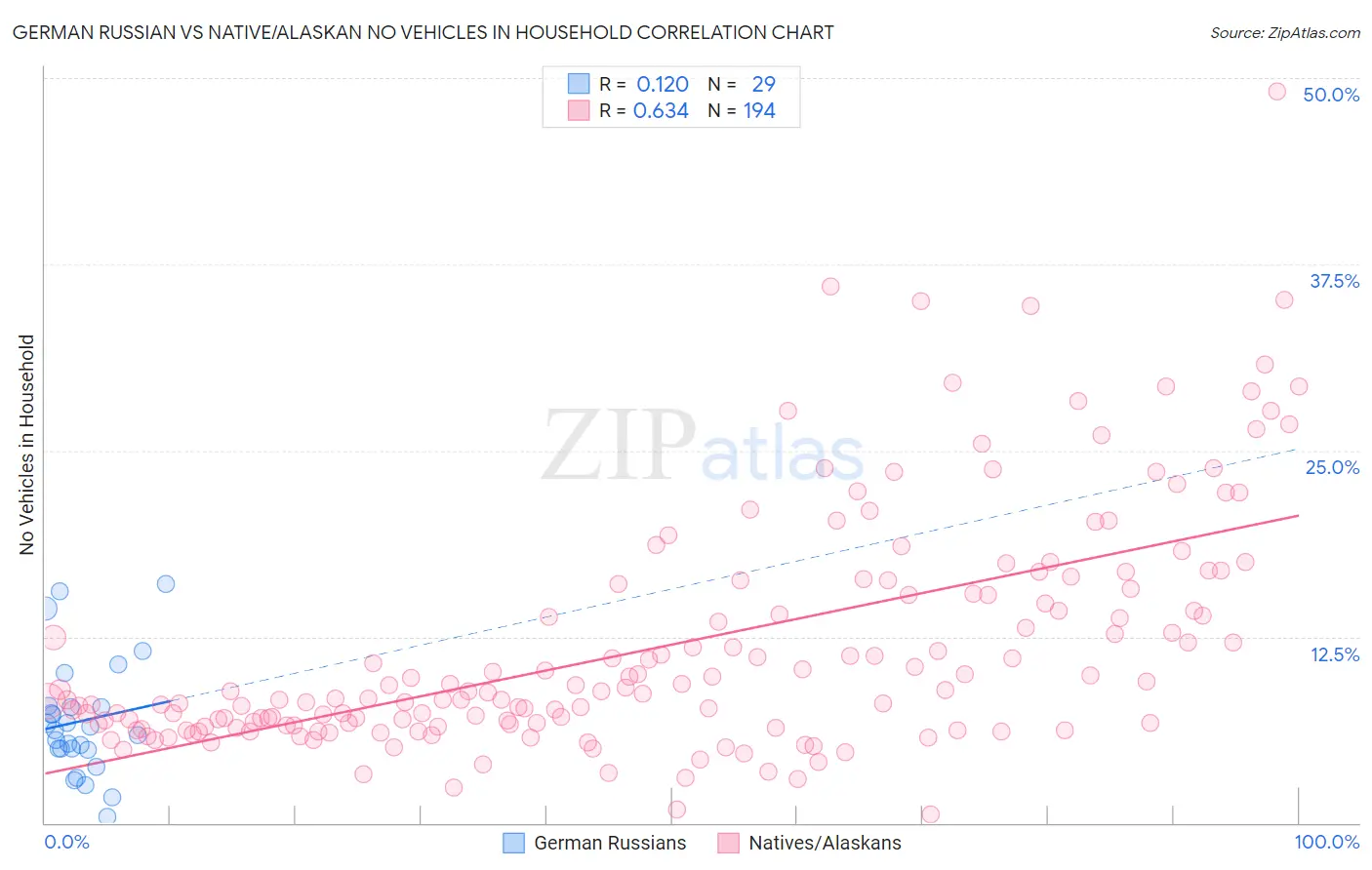 German Russian vs Native/Alaskan No Vehicles in Household