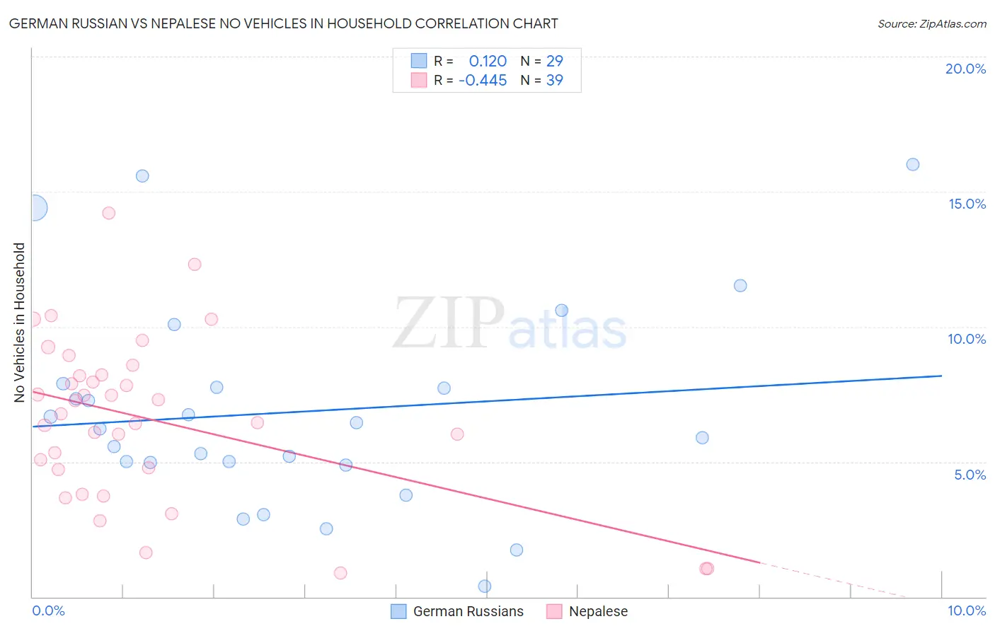 German Russian vs Nepalese No Vehicles in Household