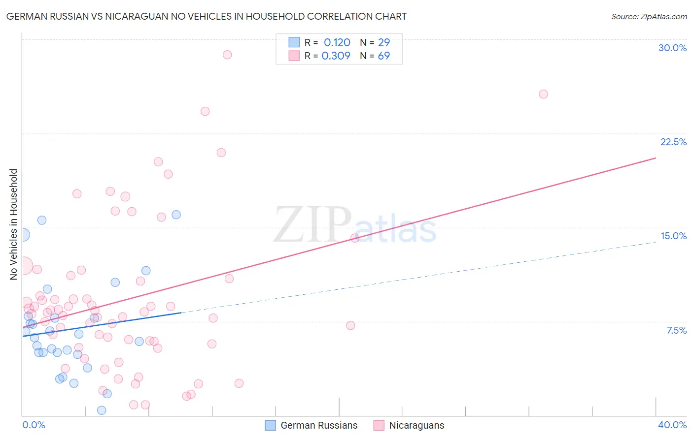 German Russian vs Nicaraguan No Vehicles in Household