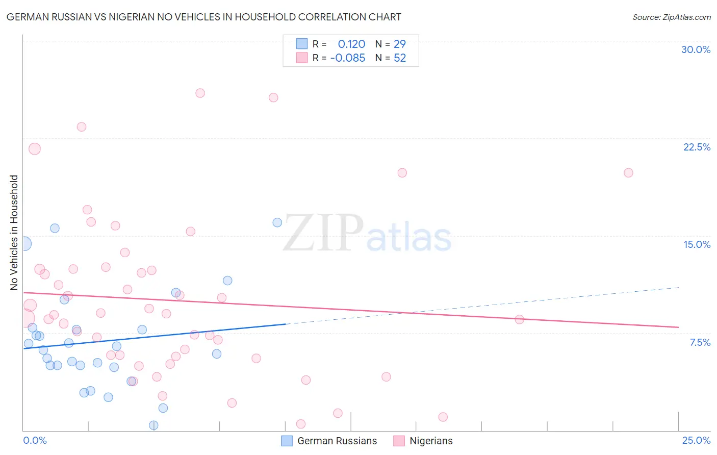 German Russian vs Nigerian No Vehicles in Household