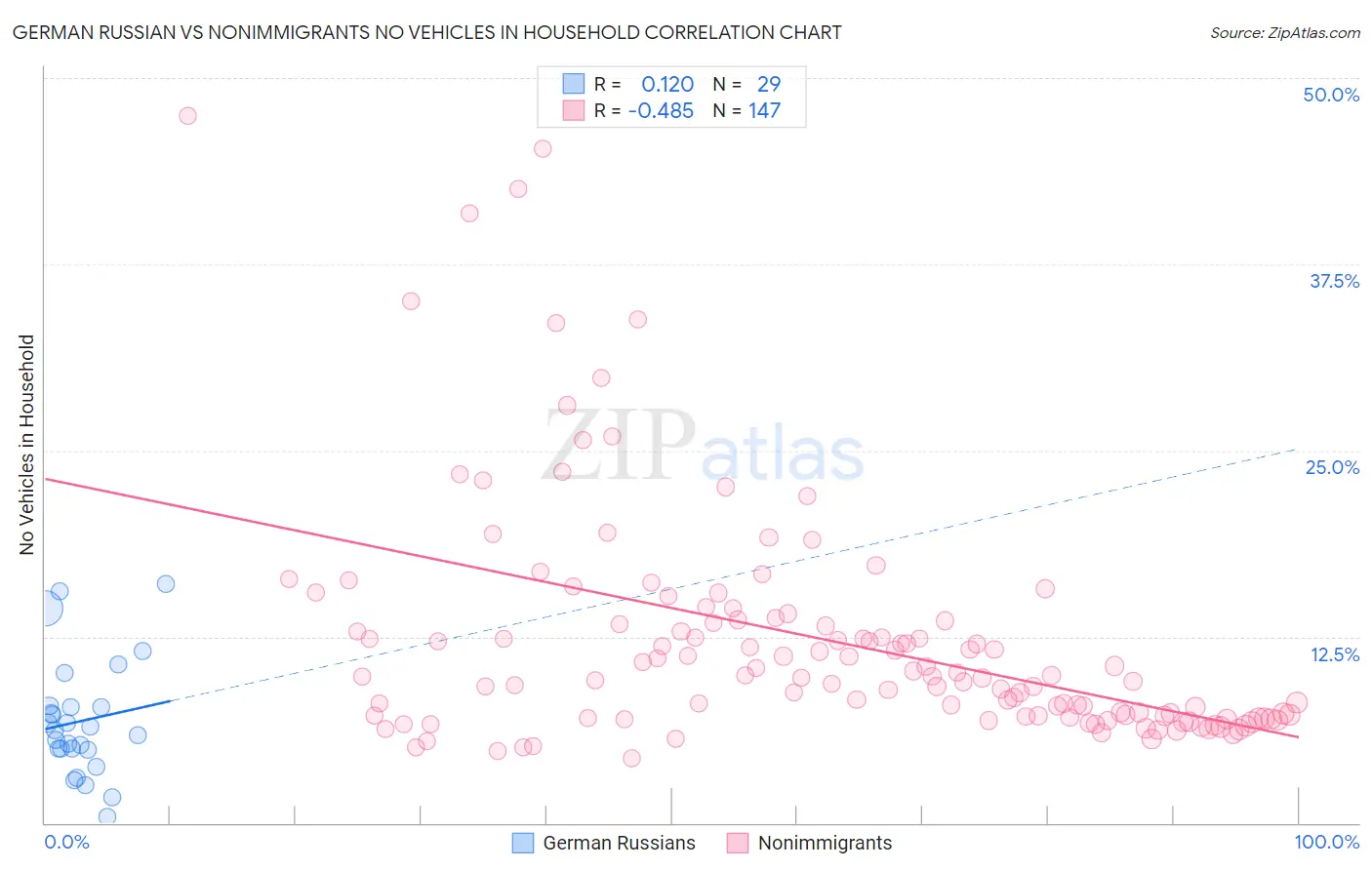 German Russian vs Nonimmigrants No Vehicles in Household