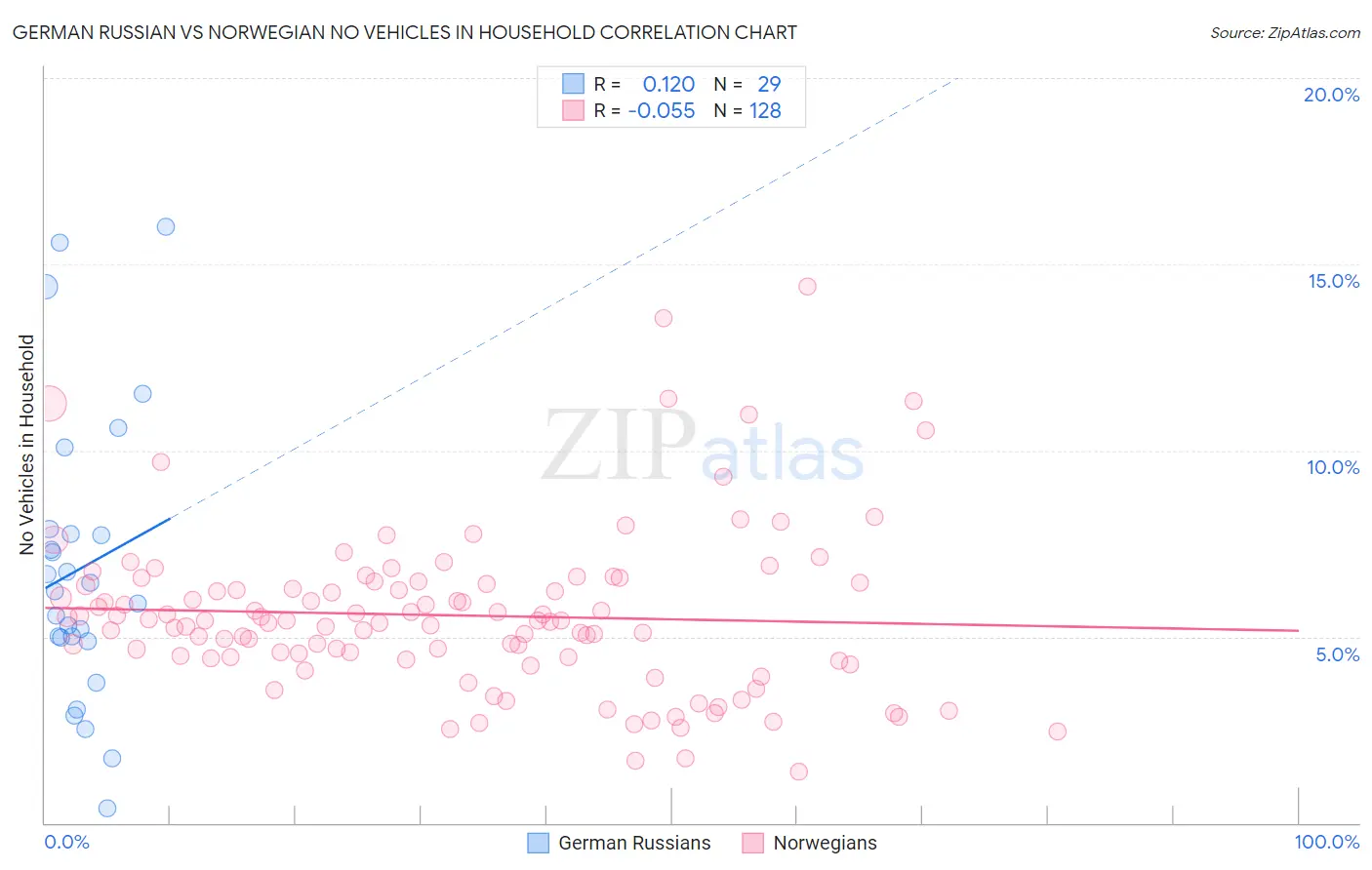 German Russian vs Norwegian No Vehicles in Household