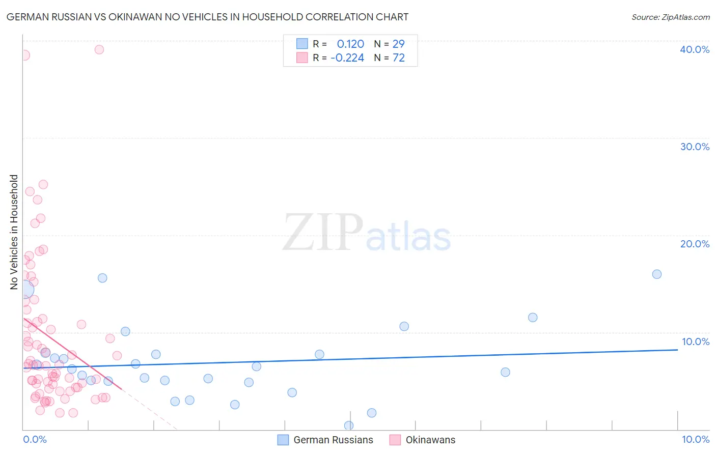 German Russian vs Okinawan No Vehicles in Household