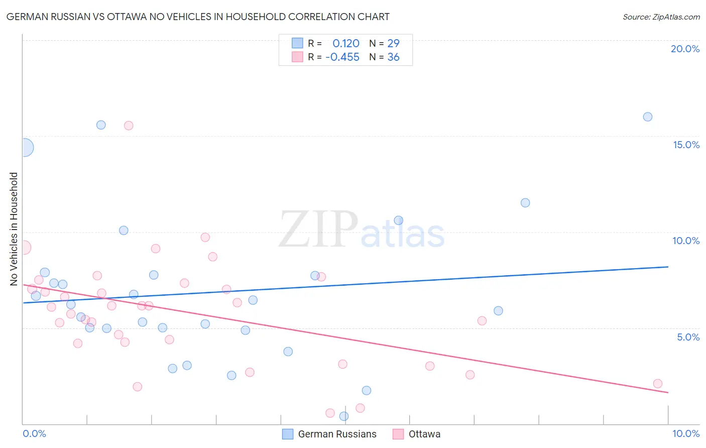 German Russian vs Ottawa No Vehicles in Household