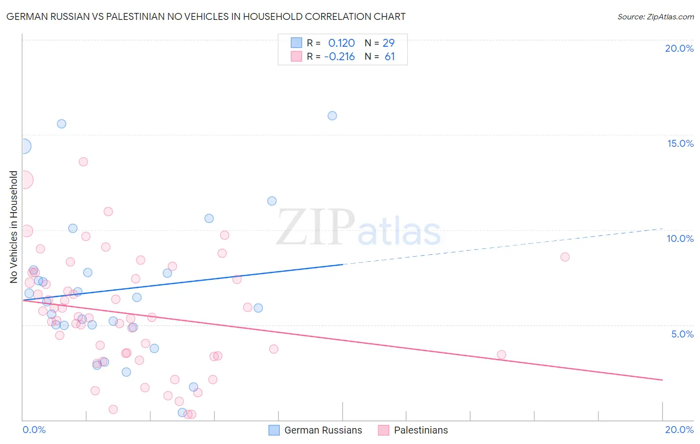 German Russian vs Palestinian No Vehicles in Household