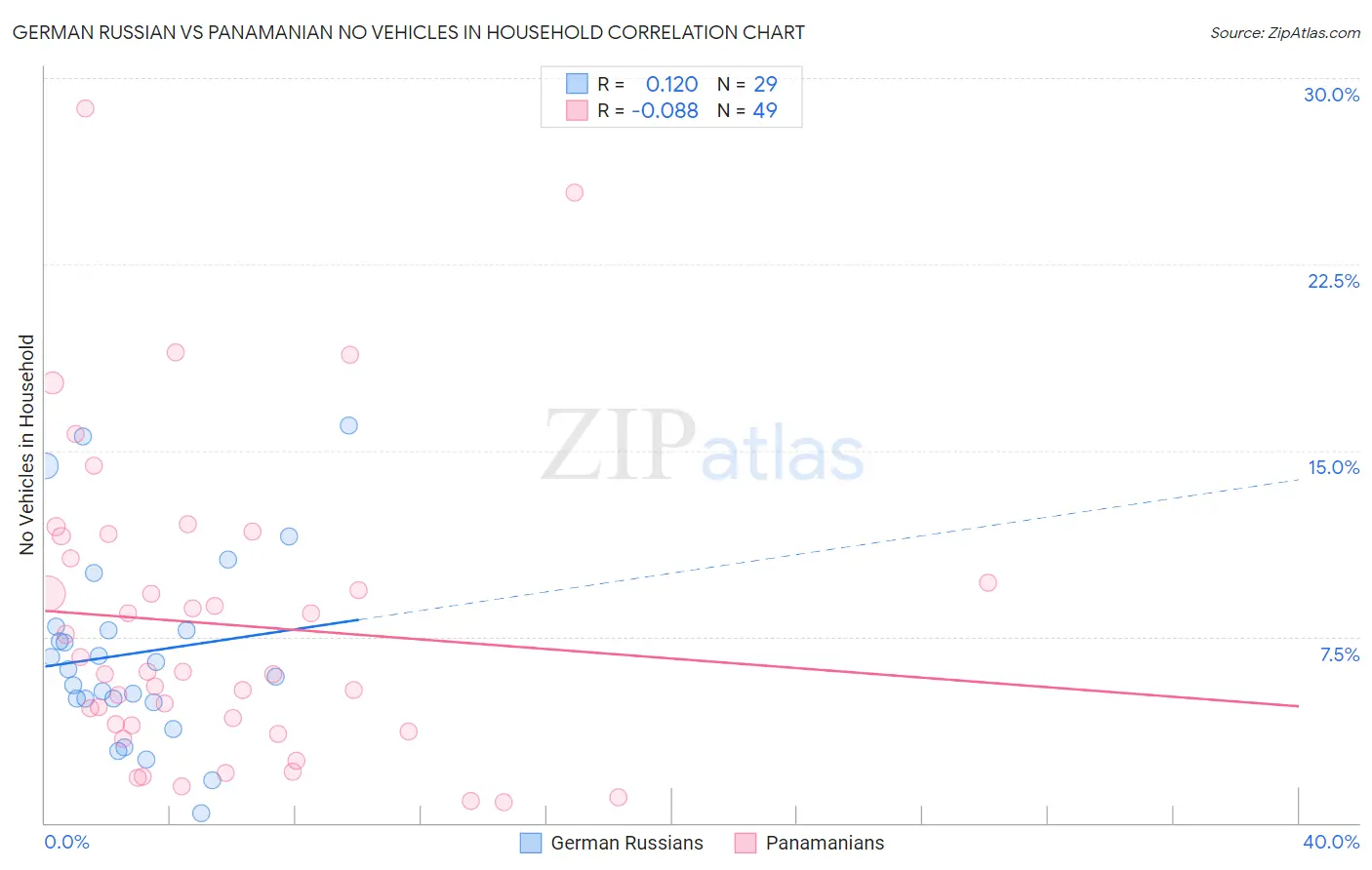 German Russian vs Panamanian No Vehicles in Household