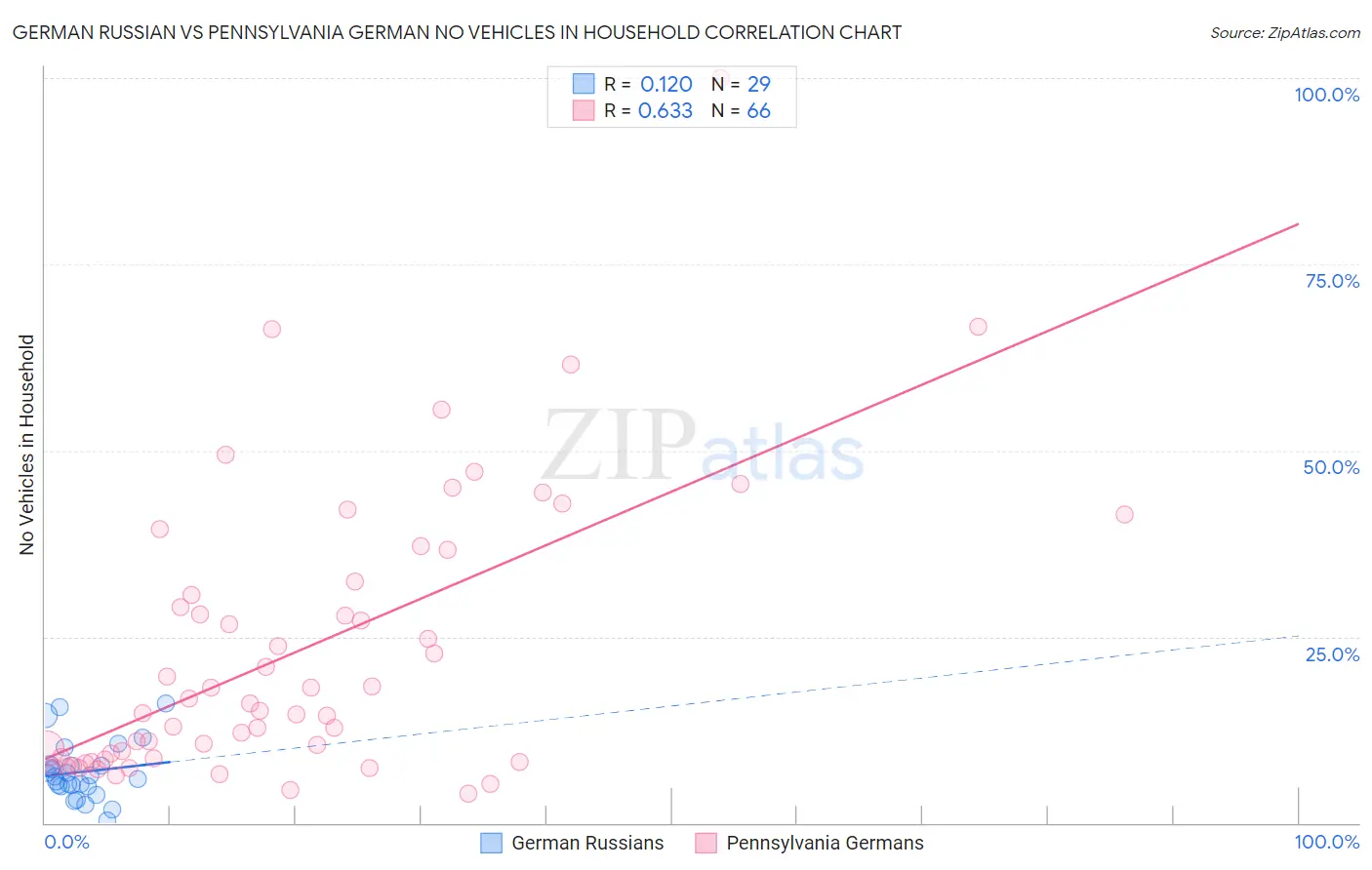 German Russian vs Pennsylvania German No Vehicles in Household