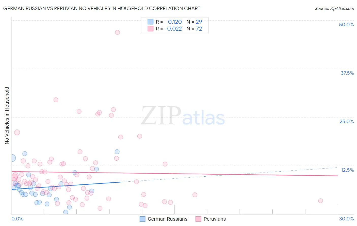German Russian vs Peruvian No Vehicles in Household