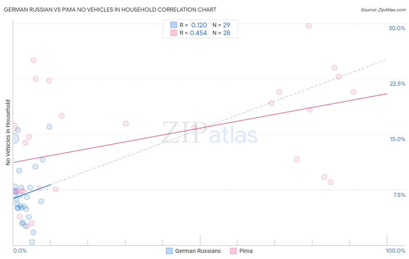 German Russian vs Pima No Vehicles in Household
