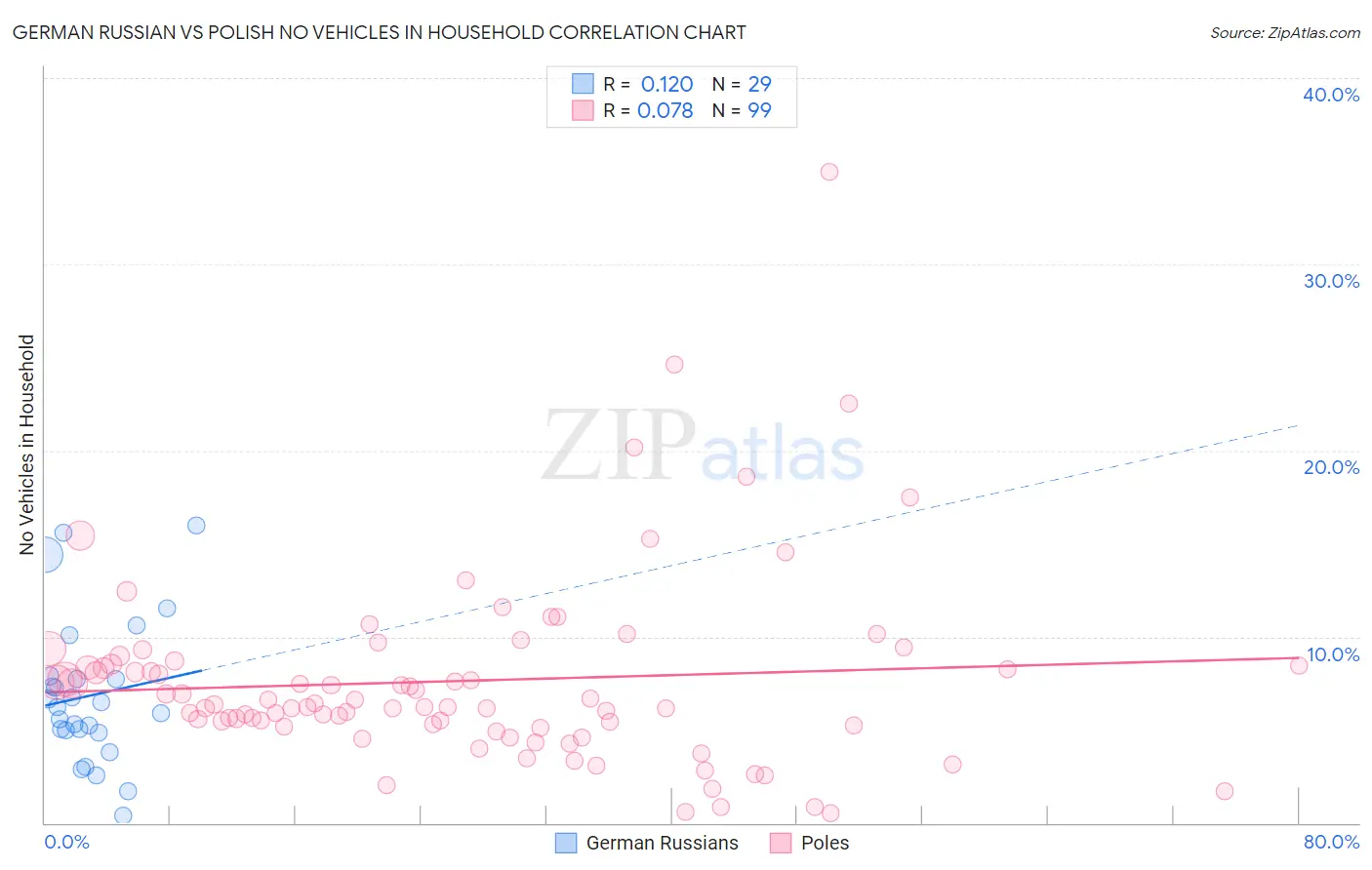 German Russian vs Polish No Vehicles in Household