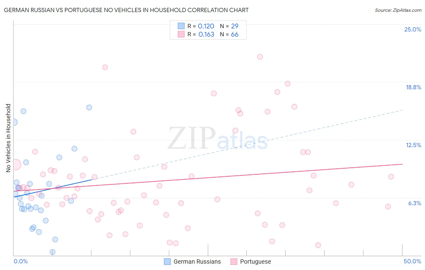German Russian vs Portuguese No Vehicles in Household