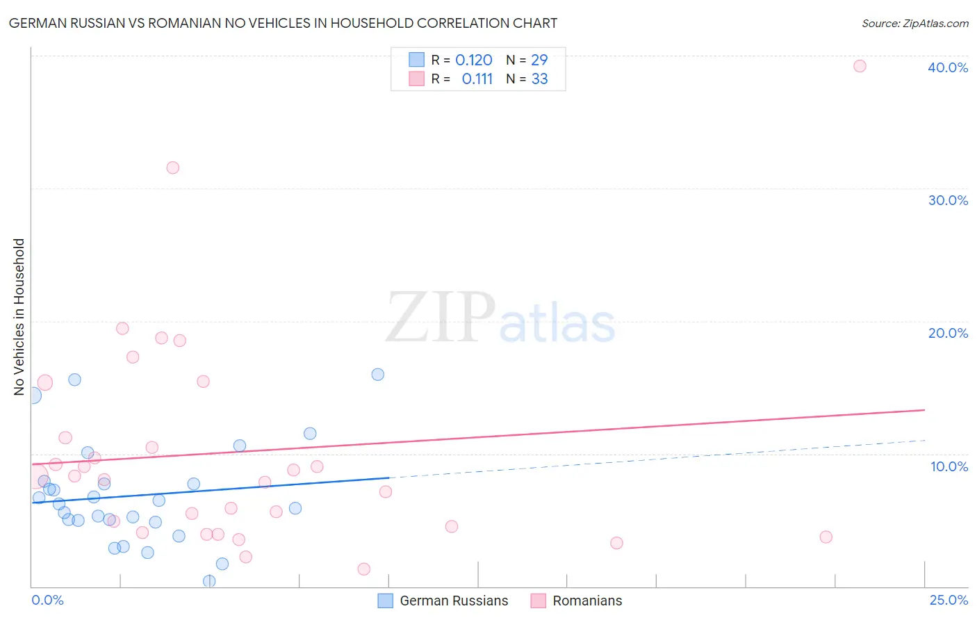 German Russian vs Romanian No Vehicles in Household