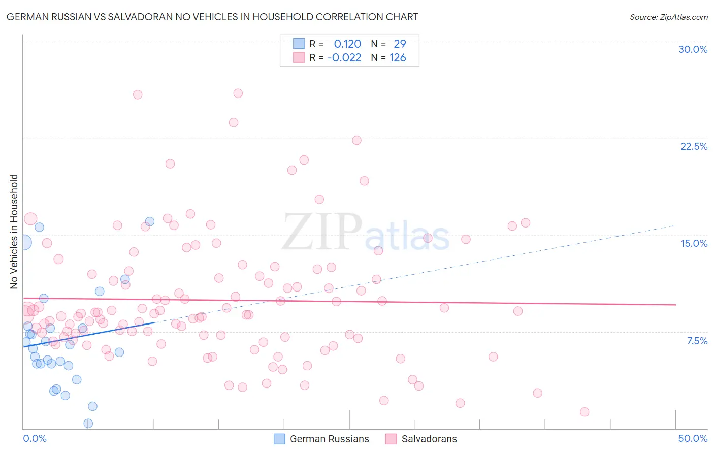 German Russian vs Salvadoran No Vehicles in Household