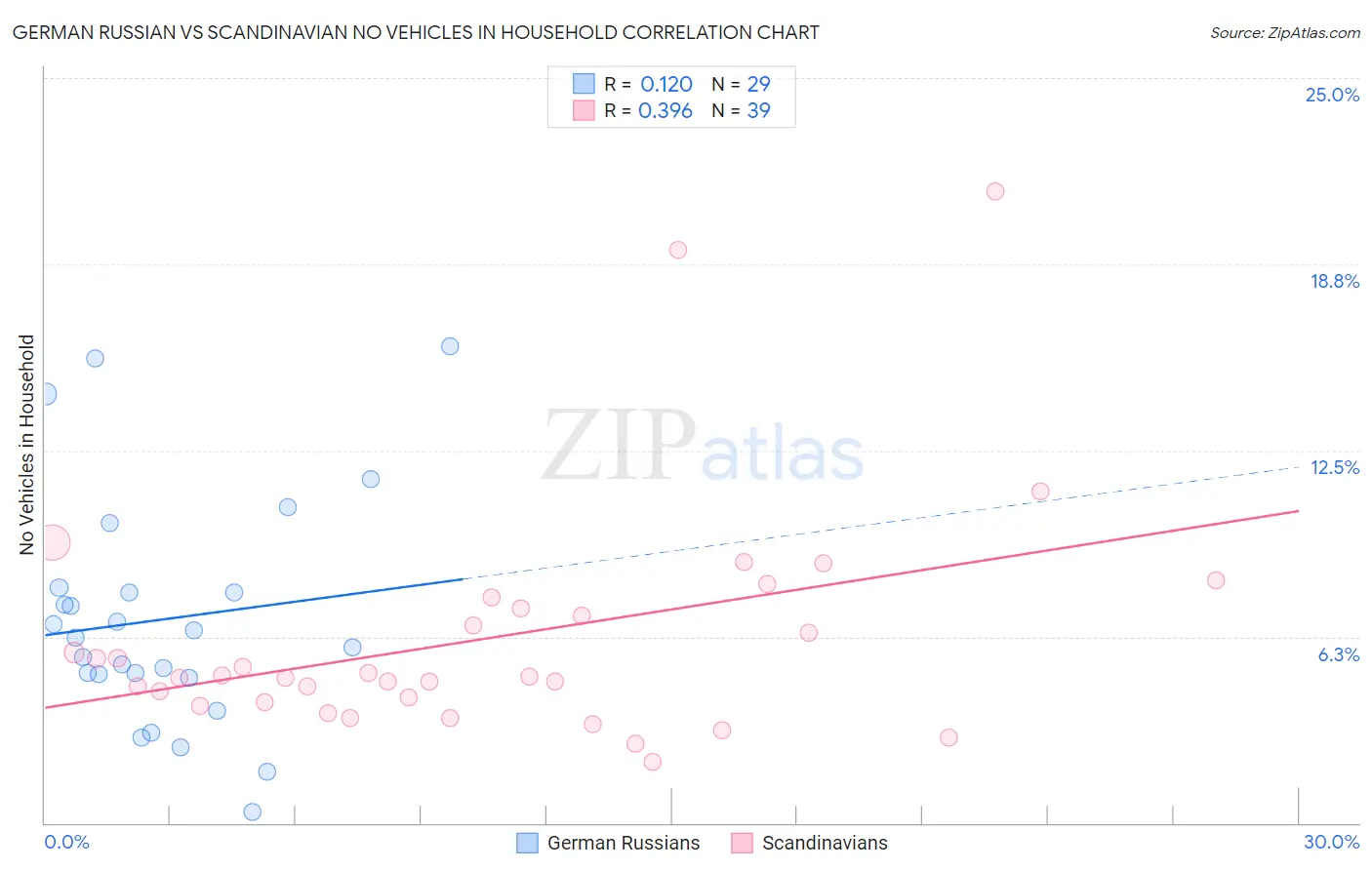 German Russian vs Scandinavian No Vehicles in Household