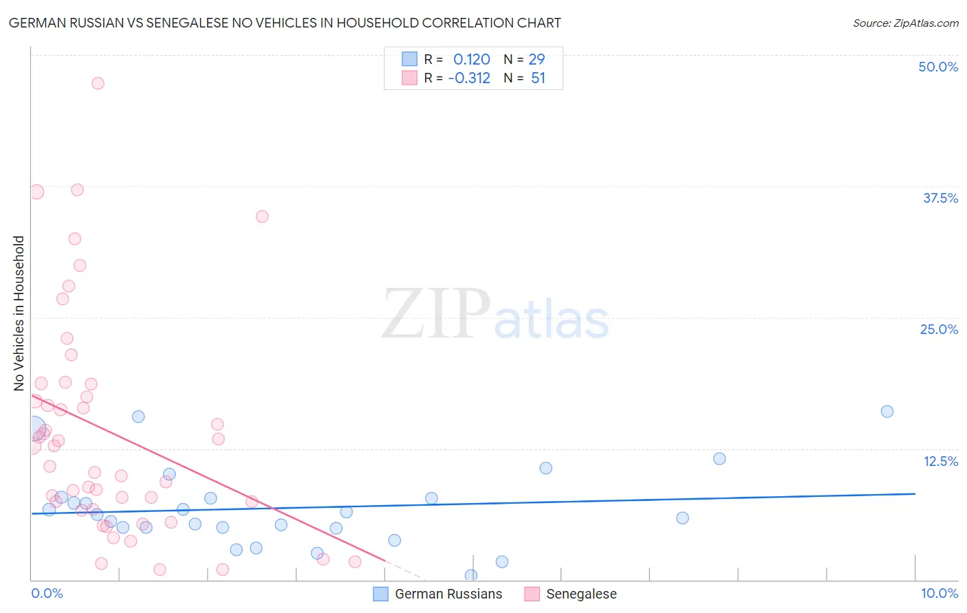 German Russian vs Senegalese No Vehicles in Household