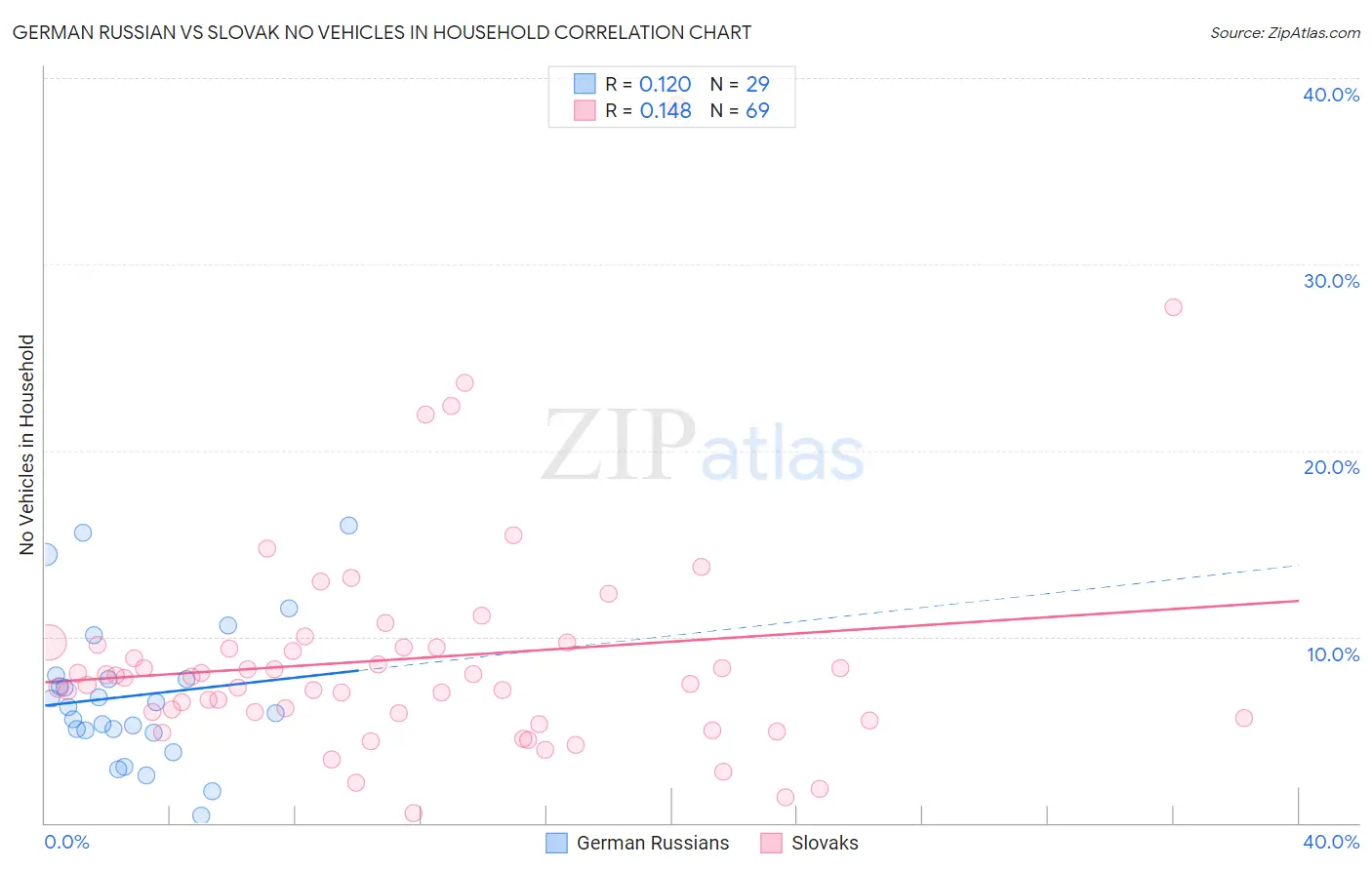 German Russian vs Slovak No Vehicles in Household