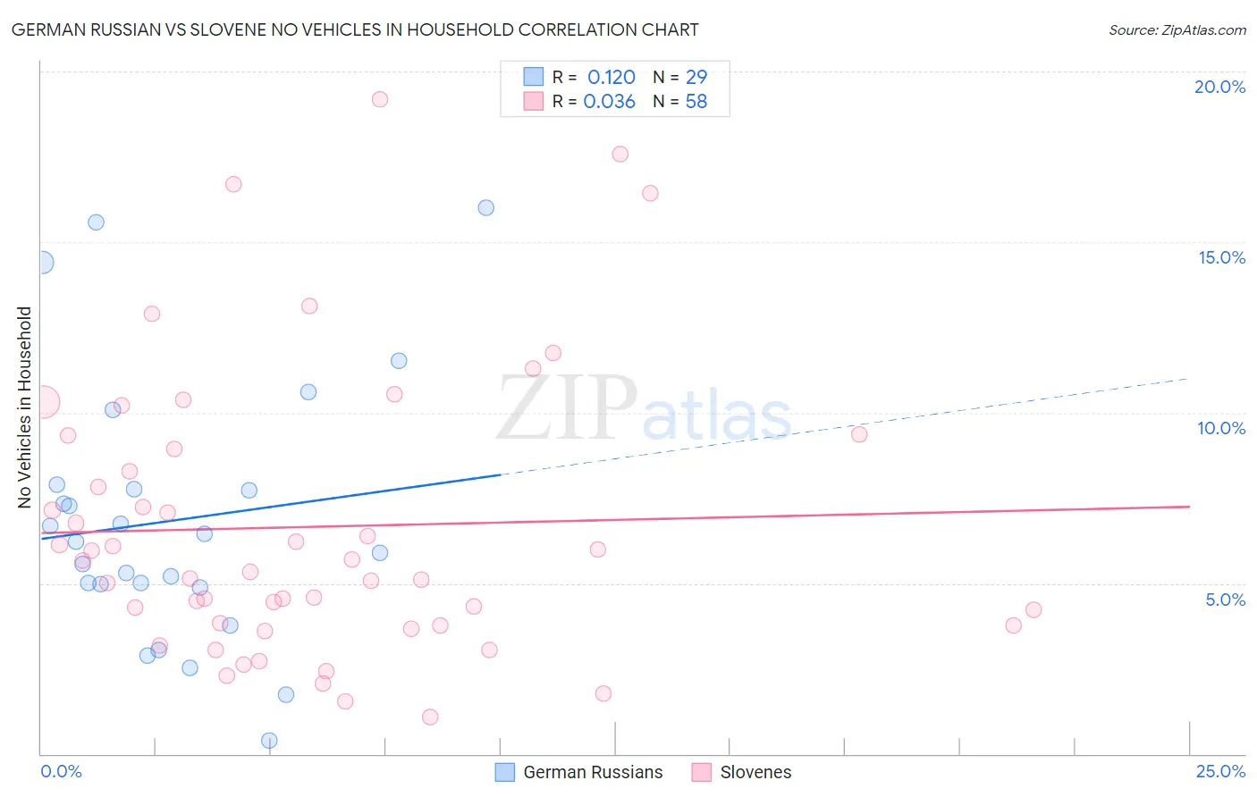 German Russian vs Slovene No Vehicles in Household
