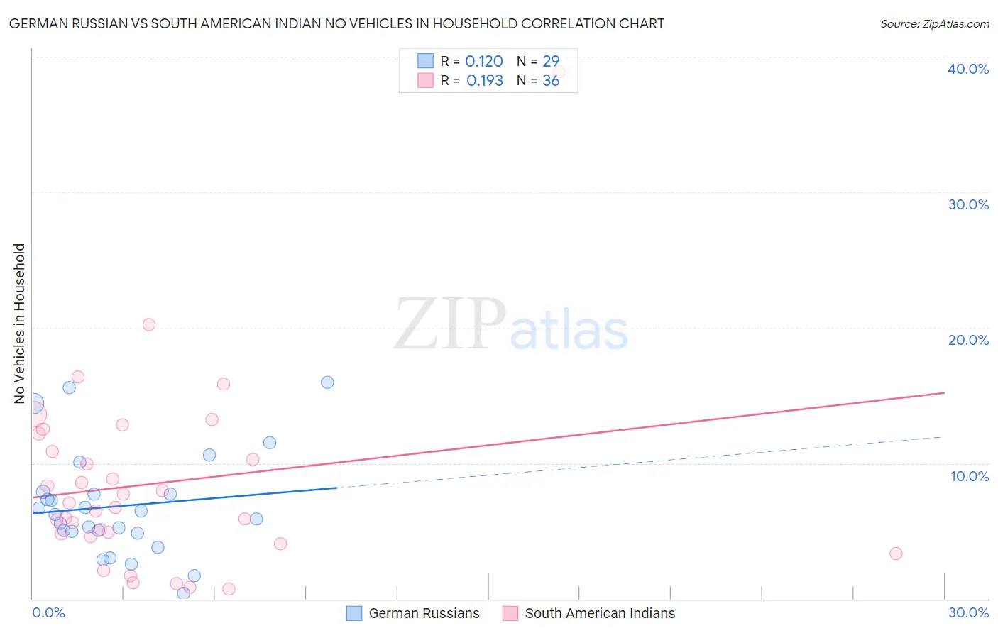 German Russian vs South American Indian No Vehicles in Household