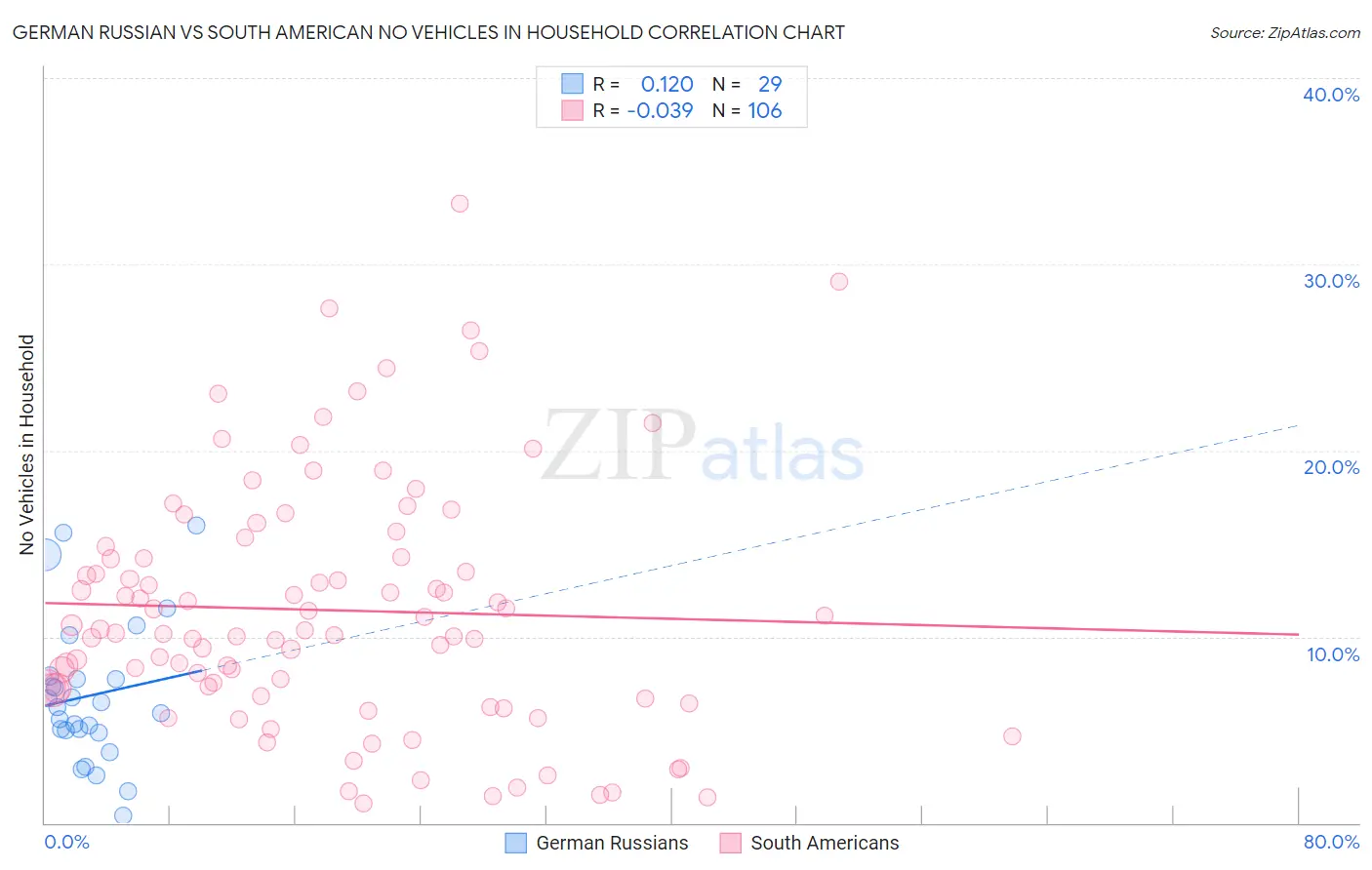 German Russian vs South American No Vehicles in Household