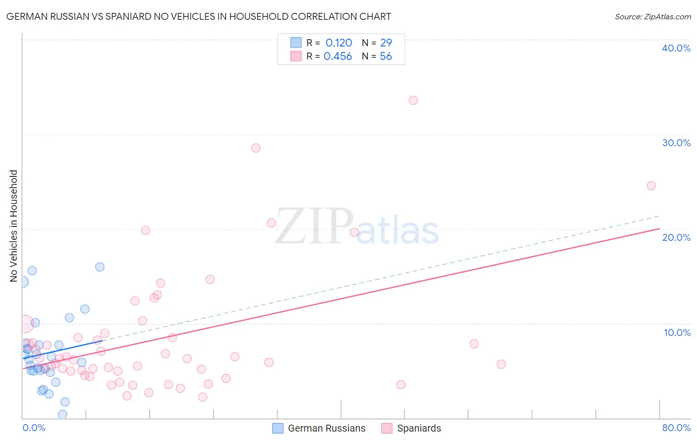 German Russian vs Spaniard No Vehicles in Household