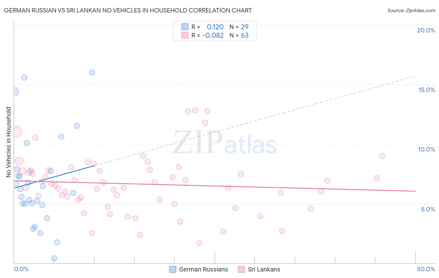 German Russian vs Sri Lankan No Vehicles in Household